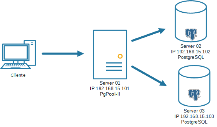 Alta disponibilidad de PostgreSQL con PgPool
