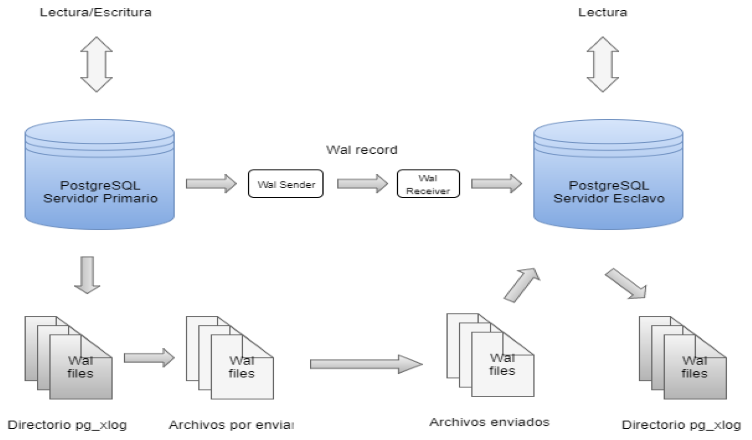 Replicacion en PostgreSQL con Hot Standby en Centos 7