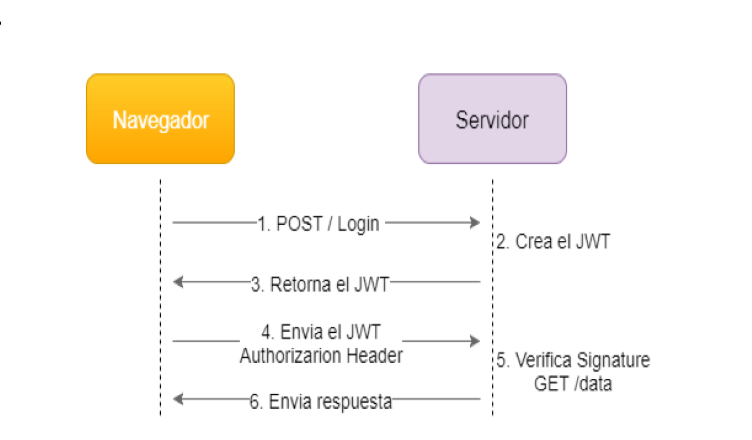 Que es JSON Web Token?
