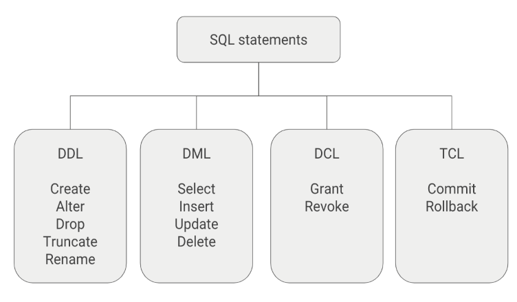 Sentencias SQL &#8211; DML, DDL, DCL y TCL
