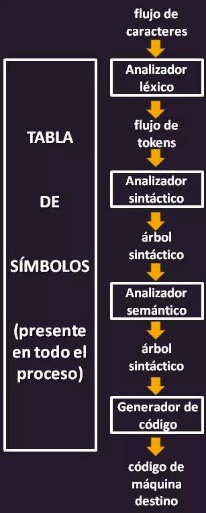 compilador