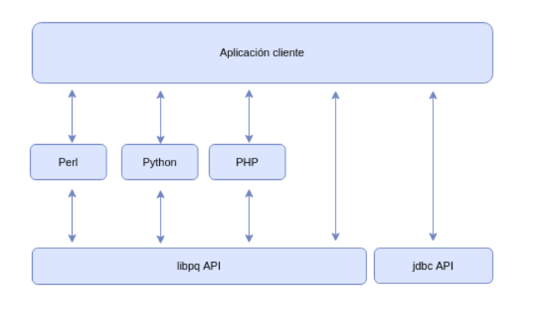 Arquitectura cliente de una base de datos PostgreSQL