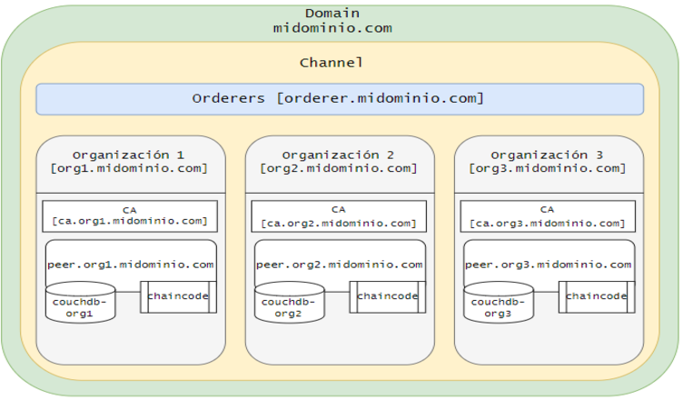 Implementación de red Blockchain con Hyperledger Fabric
