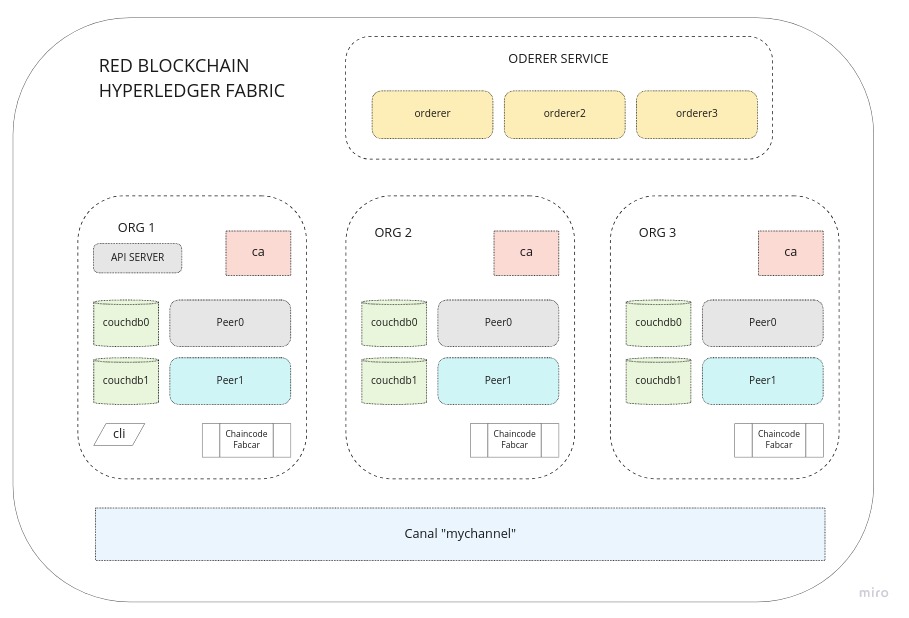 Hyperledger Fabric MultiOrganizaciones con docker swarm