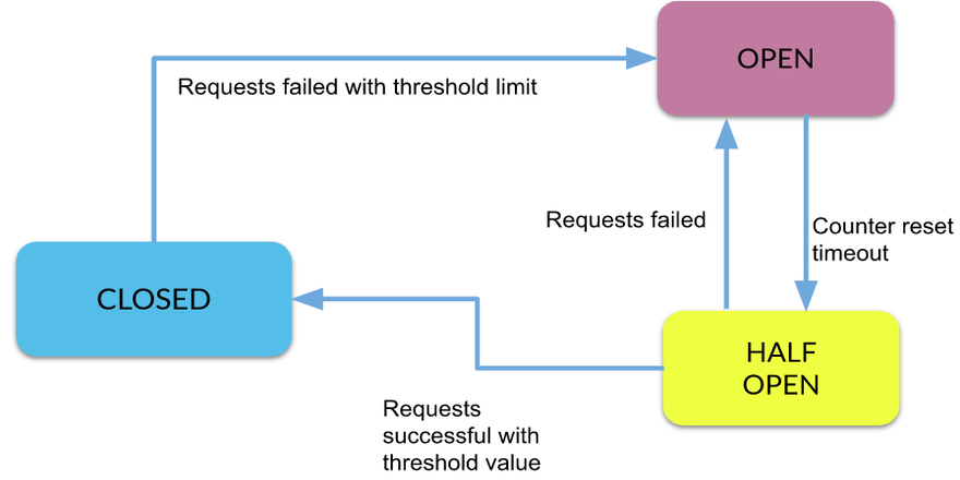 Uso de Circuit Breaker para microservicios