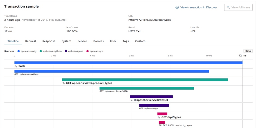 Importancia del traceo distribuido en sistemas distribuidos