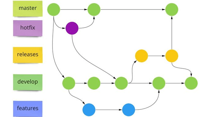 GitFlow para la Gestión de Software