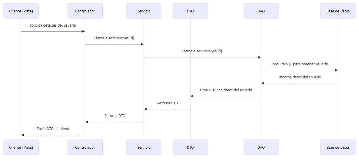 DTO y DAO: Patrones de Diseño en el Desarrollo de Software